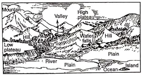 WBBSE Notes For Class 7 Geography Chapter 4 Landforms WBBSE Solutions