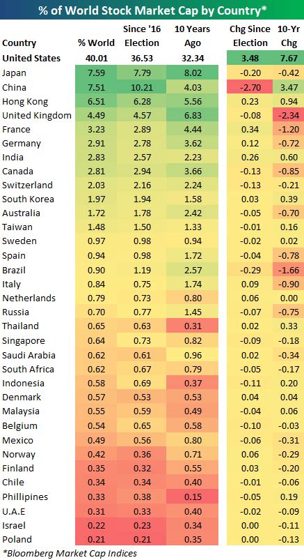 U.S. As % Of World Stock Market Cap Tops 40% Again | Seeking Alpha