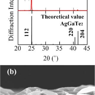 A XRD Scan And B Cross Sectional SEM Image Of The AgGaTe 2 Film