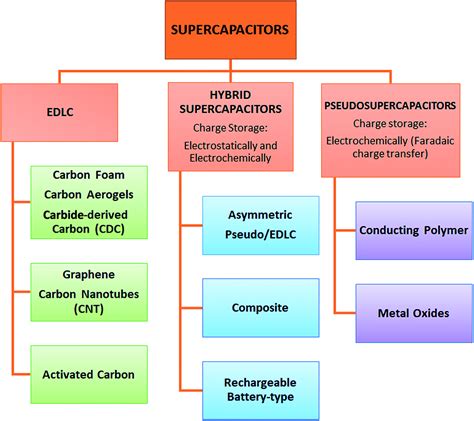 Supercapacitor Types