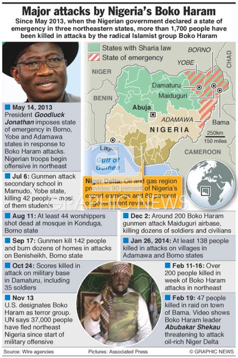 Nigeria Major Attacks By Boko Haram Infographic