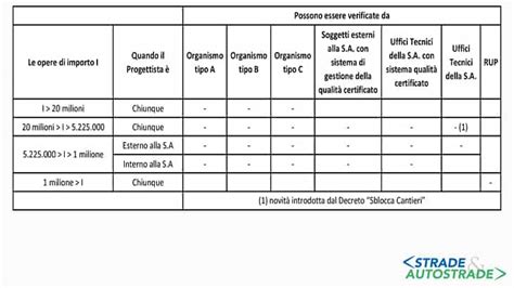 Limportanza Della Verifica E Della Validazione Di Progetto Nelle Opere