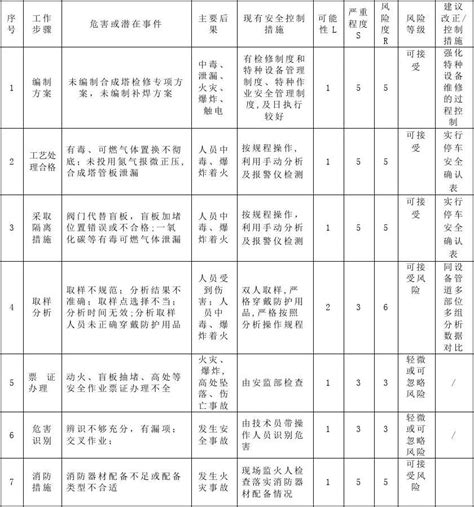 动火作业安全风险评估分析word文档免费下载亿佰文档网