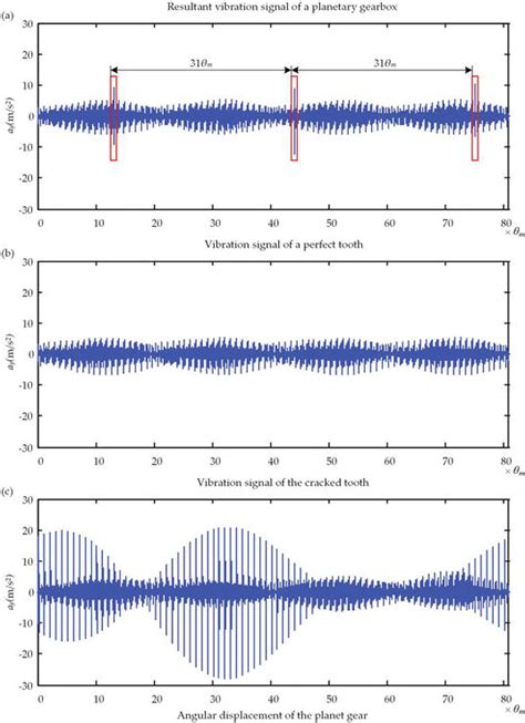 Dynamics Based Vibration Signal Modeling For Tooth Fault Diagnosis Of