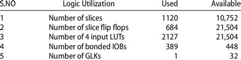 Synthesis Report For 1 2 8 Bit Aes Encryption On Virtex 4 Download