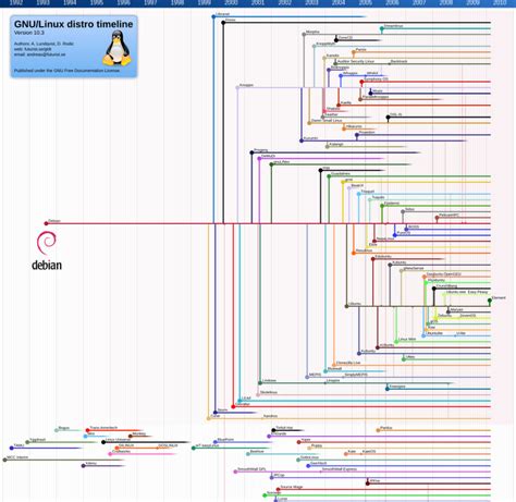 Linux Timeline ~ Net Gator