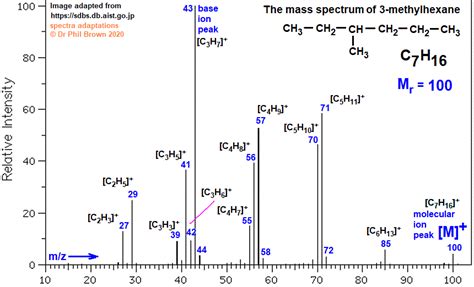 C7h16 Mass Spectrum Of 3 Methylhexane Fragmentation Pattern Of Mz Me