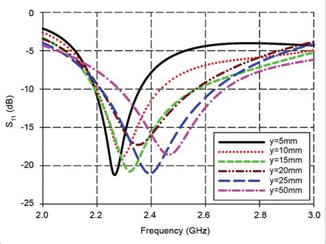 Antenna Design Considerations For Rf Applications Design Guide