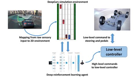 A Hierarchical Architecture For Sequential Decision Making In