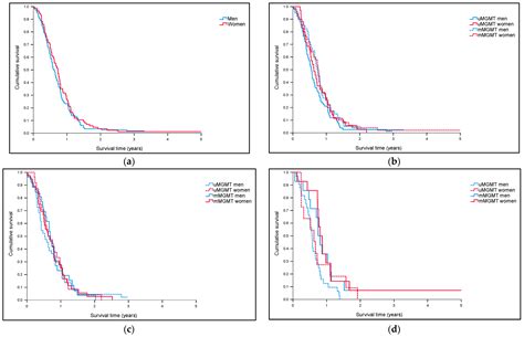 Jcm Free Full Text Sex Disparities In Mgmt Promoter Methylation And