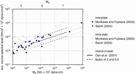 Empirical Relationship Between Seismic Moment And Acceleration Source Download Scientific