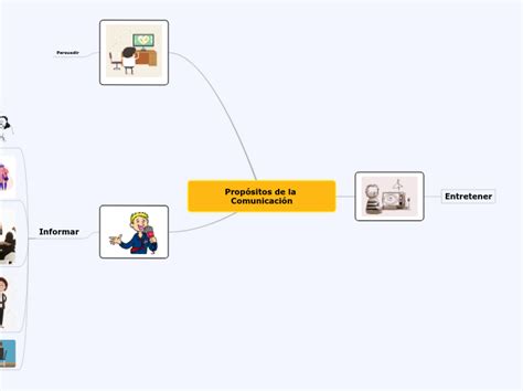 Prop Sitos De La Comunicaci N Mind Map