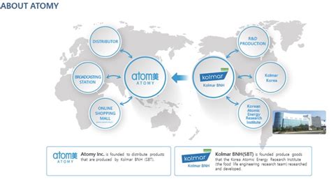 What Is Atomy - A Global World Leader - AtomyProductReview.com