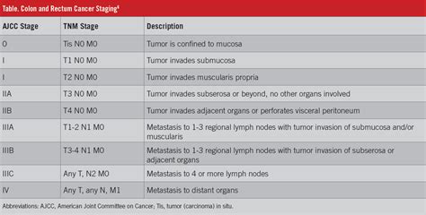 Screening, Staging, and Assessment of Colorectal Cancer: A Cautionary ...