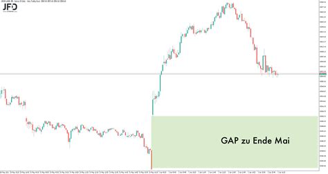 Neuer Rekord Im Dax Und Wieder Ein Abschwung Trading Treff