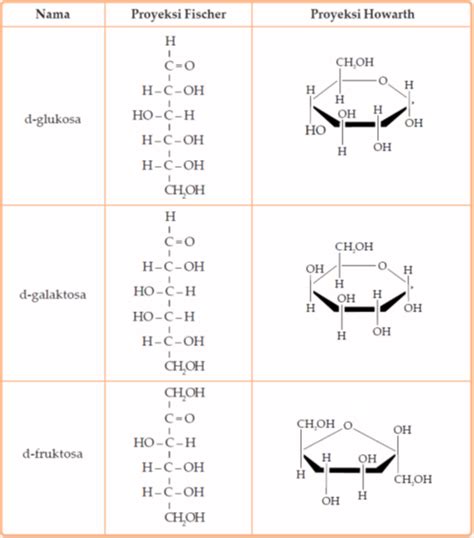 Rumus Kimia Glukosa Dan Sukrosa - Bit CDN