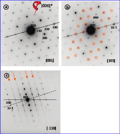 001 103 And 110 Zone Axis Electron Diffraction Patterns The