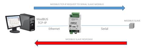 Chuy N I Modbus Tcp Ip Sang Modbus Rtu