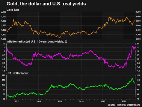 Gold Price Seen Rising Towards Record Highs As Rate Rises Near End