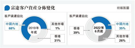 中證監勒令整改 富途暴跌25 指涉非法跨境經營 適逢煞停來港上市 20221231 報章內容 明報財經網