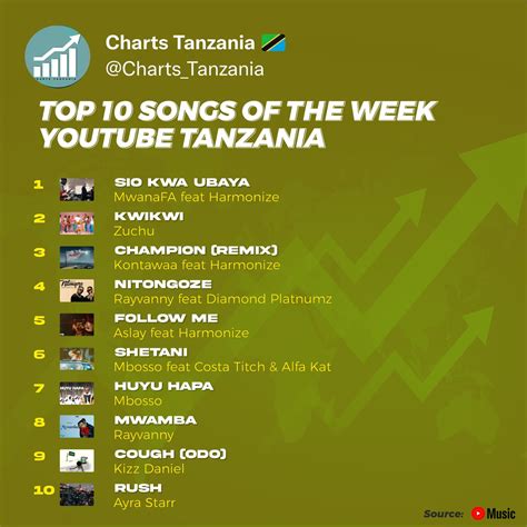 Charts Tanzania On Twitter Sio Kwa Ubaya Mwanafa Harmonize Tz