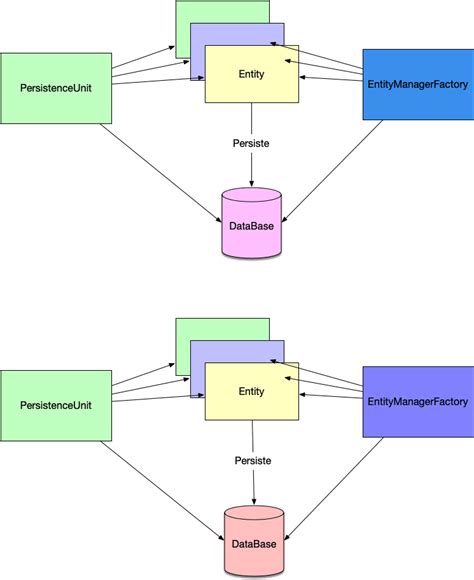 JPA Qué es Cómo Funciona Un ejemplo sencillo Arquitectura Java