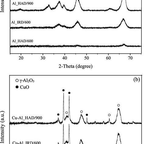 Xrd Patterns Of A Alumina Supports And B Copper Catalysts With