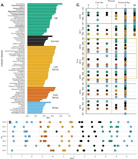 A Indicator Species Values Isv That Defined Each Group Of The Download High Resolution