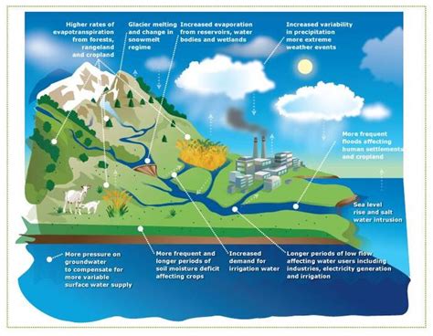 B Water Management And Climate Change Climate Smart Agriculture