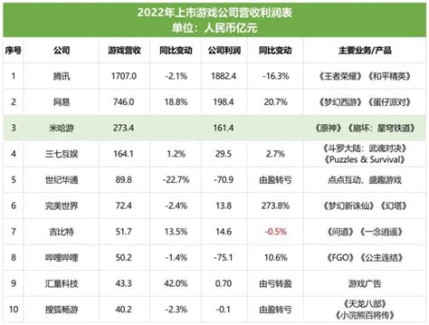 国产游戏巨头米哈游去年营收273亿净利润161亿 腾讯新闻