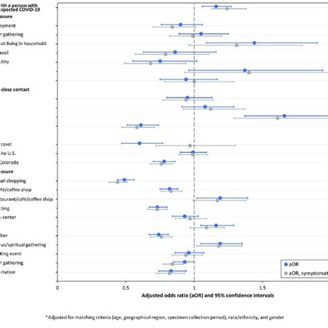 Adjusted Odds Ratio Aor And 95 Confidence Intervals For Exposures