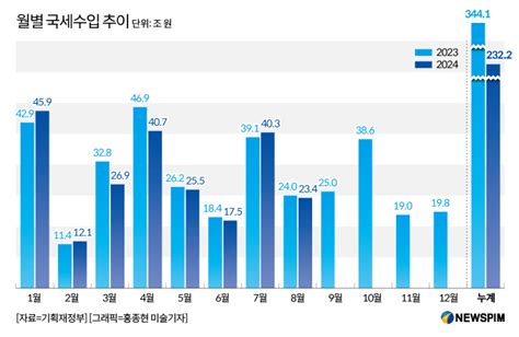 올해 8월까지 국세수입 전년비 94조 감소법인세 17조 급감