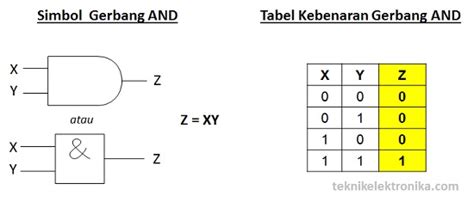 pengertian gerbang logika dasar beserta jenis  simbolnya