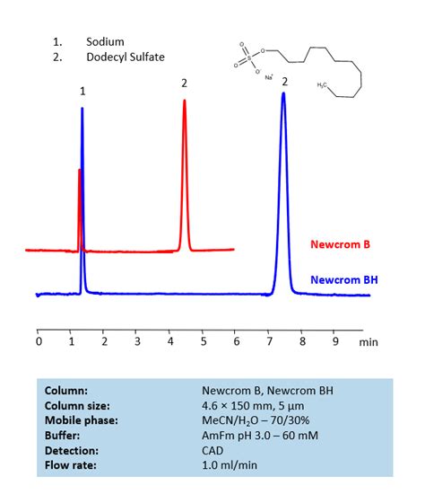 Hplc Determination Of Sodium Dodecyl Sulfate On Newcrom B Column