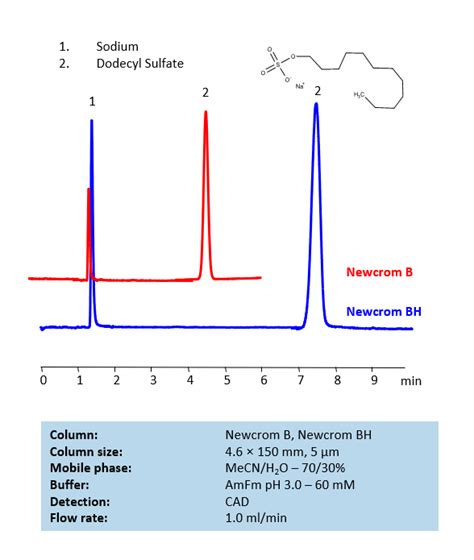 Hplc Determination Of Sodium Dodecyl Sulfate On Newcrom Bh And Newcrom