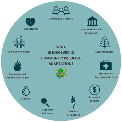 Who Works On Fac Fire Adapted Communities