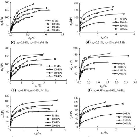 Dynamic Stressstrain Relationship Curves Under Different Confining