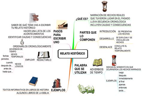 Amy Mapas Mentales Y Esquemas Sobre Contenidos Primaria