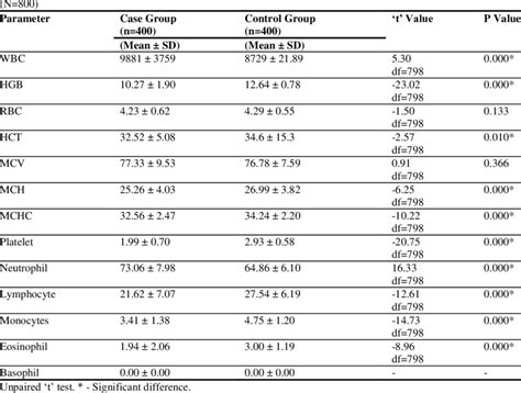 Comparison Of Hematological Value Between The Two Groups Download