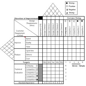 QFD | Lean Manufacturing Tools