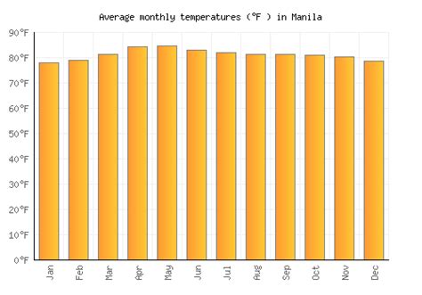 Manila Weather averages & monthly Temperatures | Philippines | Weather ...