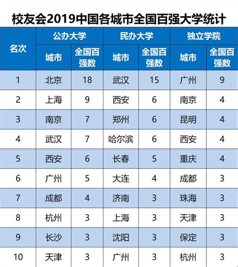 哪些城市躋身2019全國百強的高校數量最多 每日頭條