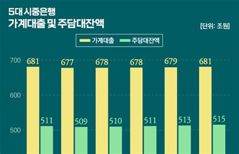 7월에도 5대은행 가계대출 1조원↑커지는 걱정