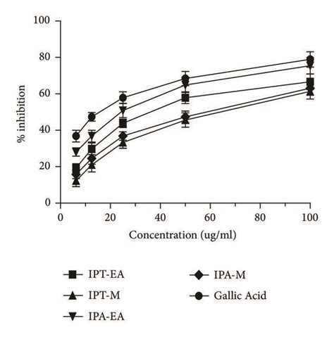 In Vitro Antioxidant Activities Assessment A Dpph Radical Scavenging