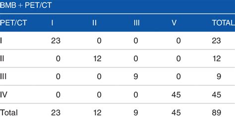 Lymphoma Staging Comparing Petct Alone With Pet Ct Bmb Combined