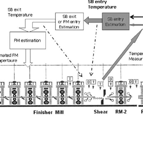 Hot Rolling Mill Production Line With Temperature Prediction Block