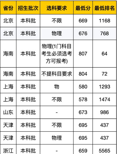 2021年浙江大学录取分数线（含2019 2020分数线）