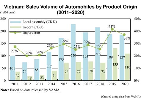 Vietnam Automobile Sales Drop To Units In Hyundai