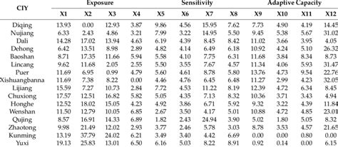 Contribution of indicators for agricultural drought vulnerability ...