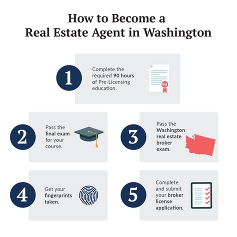 Unlock The Secrets How To Become A Real Estate Agent In Washington